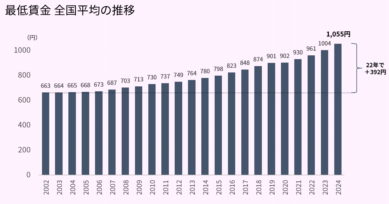 最低賃金全国平均の推移